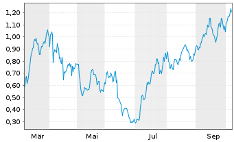 Chart Mini Future Long Shell - 1 Year