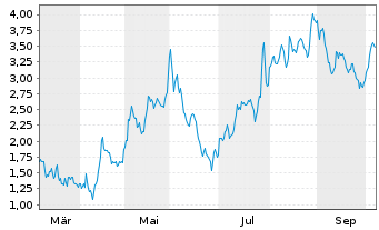 Chart Mini Future Long TeamViewer - 1 Jahr