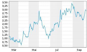 Chart Mini Future Long TeamViewer - 1 Jahr