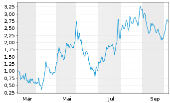 Chart Mini Future Long TeamViewer - 1 Jahr