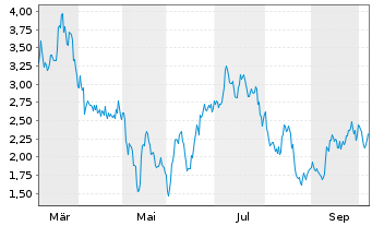 Chart Mini Future Short Rio Tinto - 1 Jahr