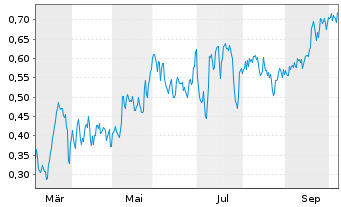 Chart Mini Future Short PepsiCo - 1 Year
