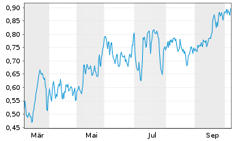 Chart Mini Future Short PepsiCo - 1 Year