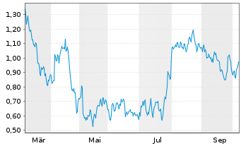 Chart Mini Future Long Siemens Healthineers - 1 Year