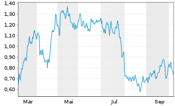 Chart Mini Future Short Siemens Healthineers - 1 Year
