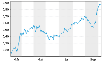 Chart Mini Future Long Evonik - 1 Year