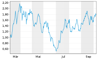 Chart Mini Future Long BP PLC - 1 Jahr