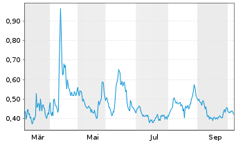 Chart Mini Future Long Heidelberger Druck - 1 Year