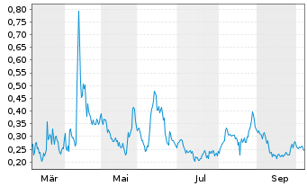 Chart Mini Future Long Heidelberger Druck - 1 Year