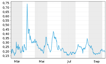 Chart Mini Future Long Heidelberger Druck - 1 Jahr