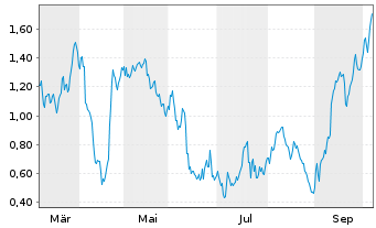 Chart Mini Future Short FinTech Group - 1 Year