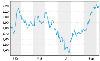 Chart Mini Future Short Realty Income - 1 Jahr