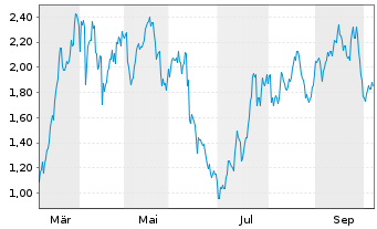 Chart Mini Future Long TotalEnergies - 1 Jahr