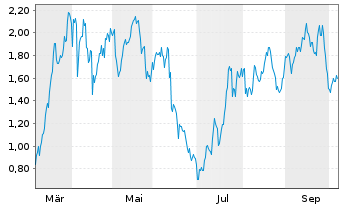 Chart Mini Future Long TotalEnergies - 1 Jahr