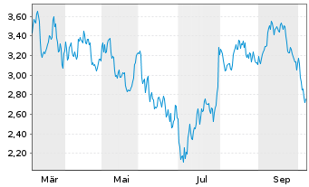Chart Mini Future Short Linde - 1 Jahr