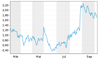 Chart Mini Future Long Salesforce.com - 1 Year