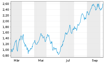 Chart Mini Future Long OMV - 1 Year
