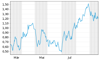 Chart Mini Future Long Deutsche Boerse - 1 Year
