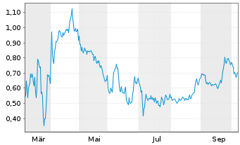 Chart Mini Future Short Mutares - 1 Year