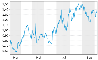 Chart Mini Future Long Carl Zeiss Meditec - 1 Jahr
