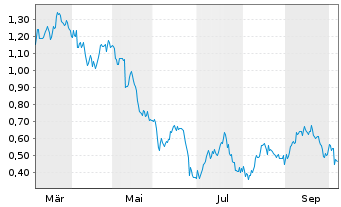 Chart Mini Future Short Merck - 1 Year