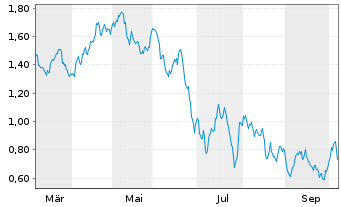 Chart Mini Future Short Johnson&Johnson - 1 Year