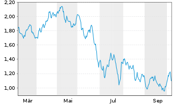 Chart Mini Future Short Johnson&Johnson - 1 Year