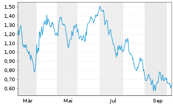 Chart Mini Future Short Chevron - 1 Jahr