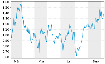 Chart Mini Future Short Boeing - 1 Jahr