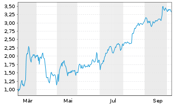 Chart Mini Future Short HelloFresh - 1 Year