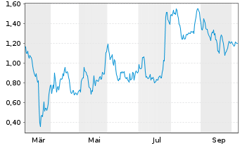 Chart Mini Future Long Bechtle - 1 Jahr