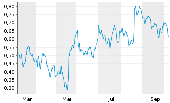 Chart Mini Future Short Walmart - 1 Year