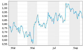 Chart Mini Future Short Walmart - 1 Year