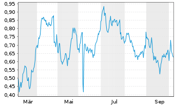 Chart Mini Future Long Air Liquide - 1 Year