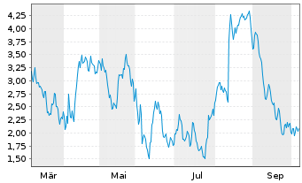Chart Mini Future Long Adyen - 1 Year