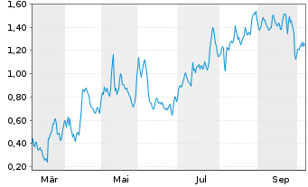 Chart Mini Future Long IONOS Group - 1 Year