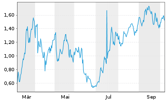 Chart Mini Future Long Equinor - 1 Year