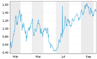 Chart Mini Future Long Equinor - 1 Year
