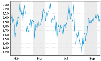 Chart Mini Future Short Uber Technologies - 1 Year