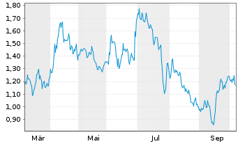 Chart Mini Future Short Verizon - 1 Year