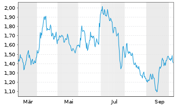 Chart Mini Future Short Verizon - 1 Year