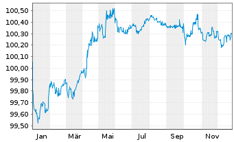 Chart Talanx AG Notes v.2014(2026) - 1 Jahr