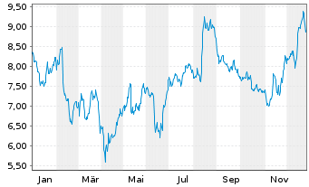 Chart TUI AG - 1 Jahr