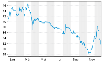 Chart Uniper SE - 1 Jahr