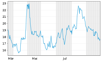 Chart VINCORION SE - 1 Jahr