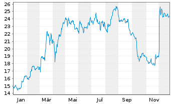 Chart Wacker Neuson SE - 1 Jahr