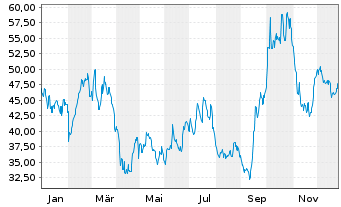 Chart Siltronic AG - 1 Year