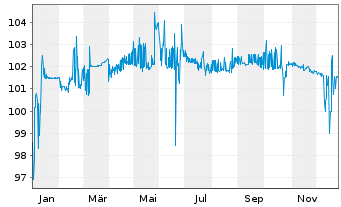Chart W&uuml;stenrot Bausparkasse AG Nachrang IHS v.17(27) - 1 Year