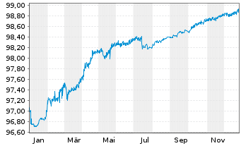 Chart W&uuml;stenrot Bausparkasse AG Reihe 6 v.18(26) - 1 Year