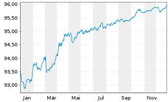 Chart W&uuml;stenrot Bausparkasse AG Reihe 8 v.20(27) - 1 Year